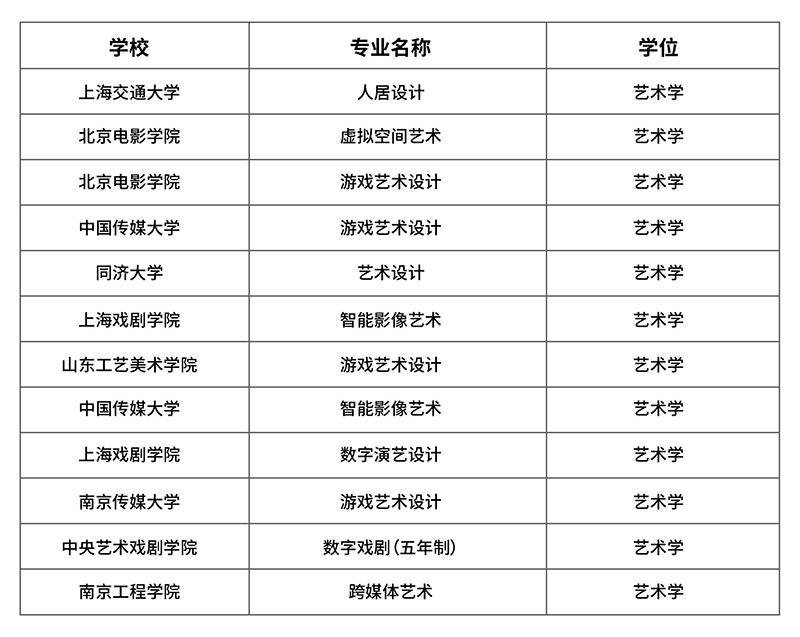 教育部公示高潜力设计专业，抓住这些机会，未来大有可为！-莱佛士设计学院